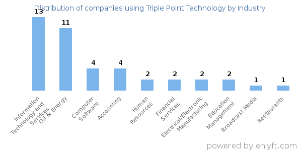 Companies using Triple Point Technology - Distribution by industry
