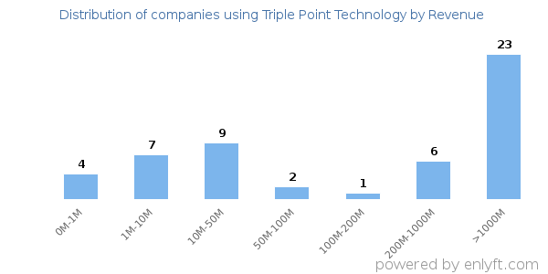 Triple Point Technology clients - distribution by company revenue
