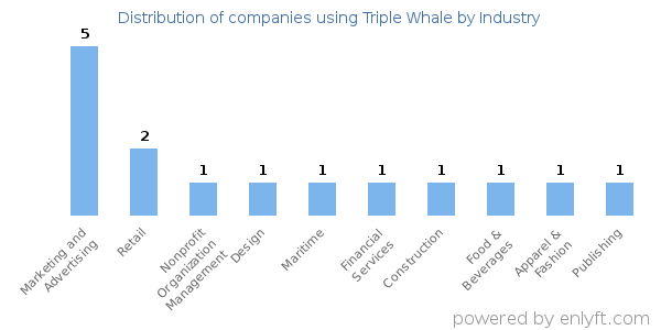Companies using Triple Whale - Distribution by industry
