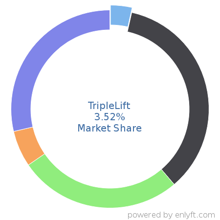 TripleLift market share in Advertising Campaign Management is about 1.0%