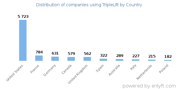TripleLift customers by country
