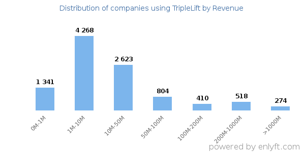 TripleLift clients - distribution by company revenue