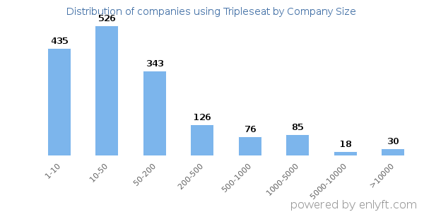 Companies using Tripleseat, by size (number of employees)
