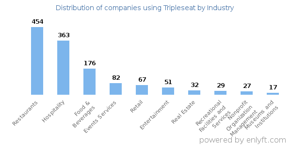 Companies using Tripleseat - Distribution by industry