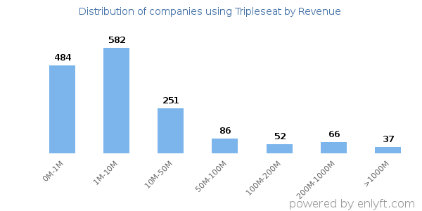 Tripleseat clients - distribution by company revenue