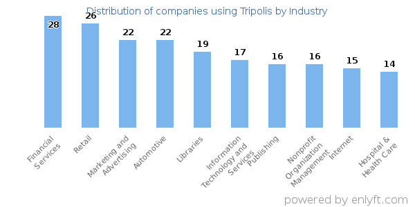 Companies using Tripolis - Distribution by industry