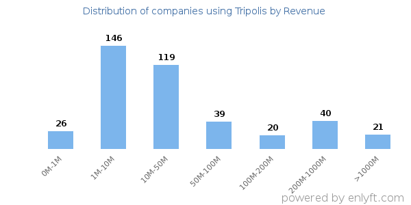 Tripolis clients - distribution by company revenue