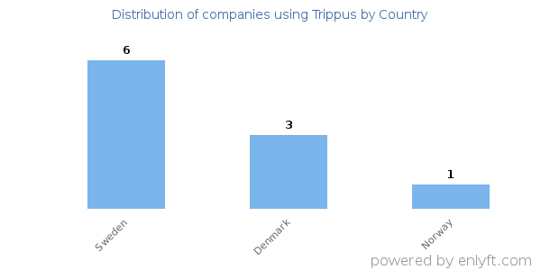 Trippus customers by country