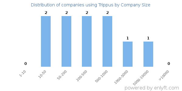 Companies using Trippus, by size (number of employees)