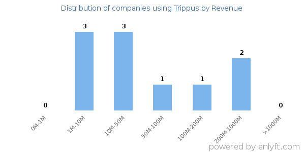 Trippus clients - distribution by company revenue