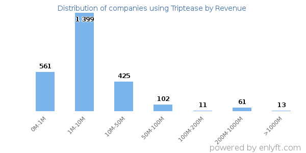Triptease clients - distribution by company revenue