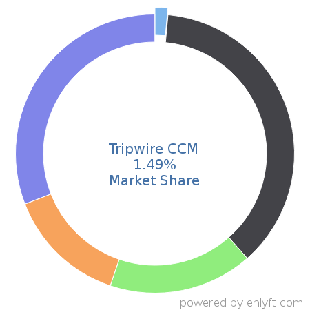Tripwire CCM market share in IT Change Management Software is about 1.58%