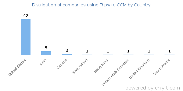 Tripwire CCM customers by country