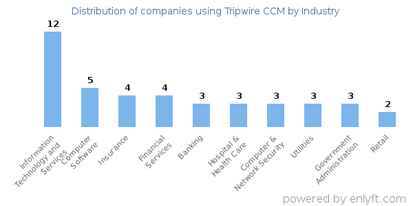 Companies using Tripwire CCM - Distribution by industry