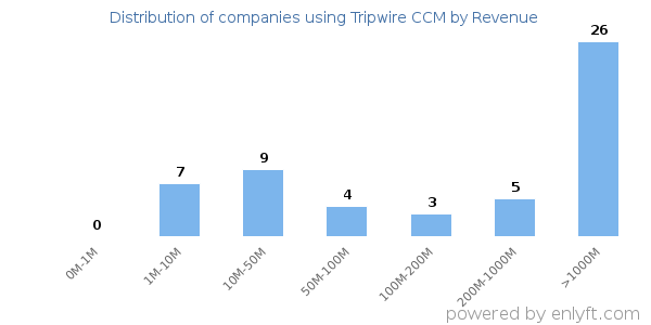 Tripwire CCM clients - distribution by company revenue