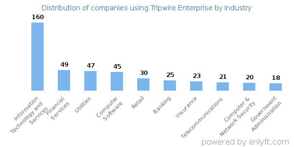 Companies using Tripwire Enterprise - Distribution by industry