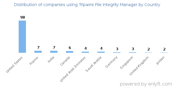 Tripwire File Integrity Manager customers by country