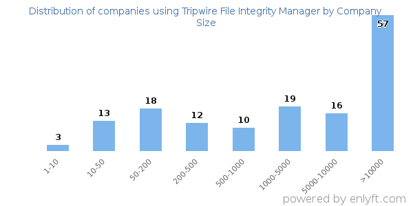 Companies using Tripwire File Integrity Manager, by size (number of employees)
