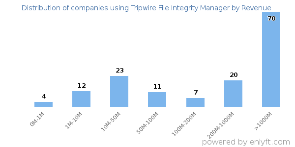 Tripwire File Integrity Manager clients - distribution by company revenue