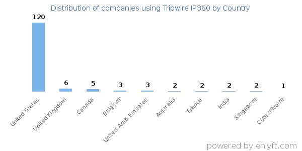 Tripwire IP360 customers by country