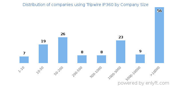 Companies using Tripwire IP360, by size (number of employees)