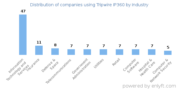 Companies using Tripwire IP360 - Distribution by industry