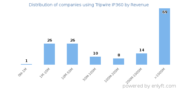 Tripwire IP360 clients - distribution by company revenue
