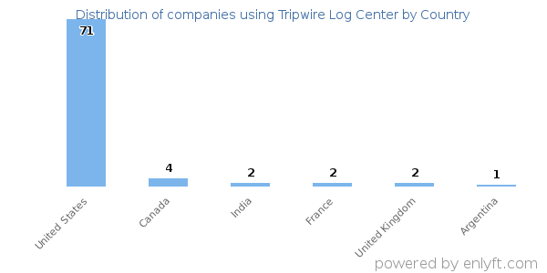 Tripwire Log Center customers by country