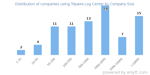 Companies using Tripwire Log Center, by size (number of employees)