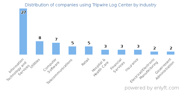 Companies using Tripwire Log Center - Distribution by industry