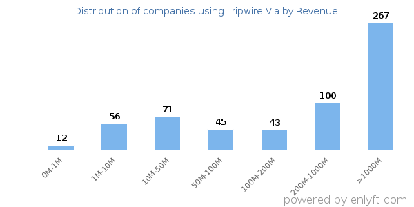 Tripwire Via clients - distribution by company revenue