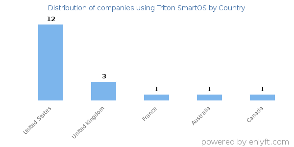 Triton SmartOS customers by country