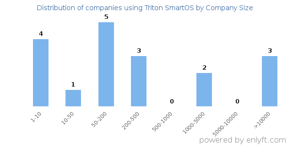Companies using Triton SmartOS, by size (number of employees)