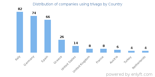 trivago customers by country