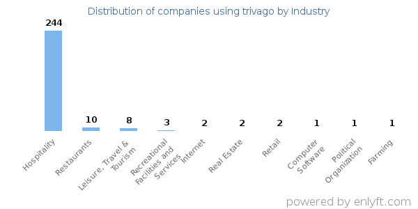 Companies using trivago - Distribution by industry