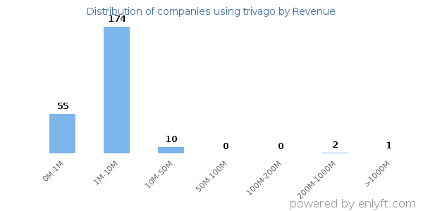 trivago clients - distribution by company revenue