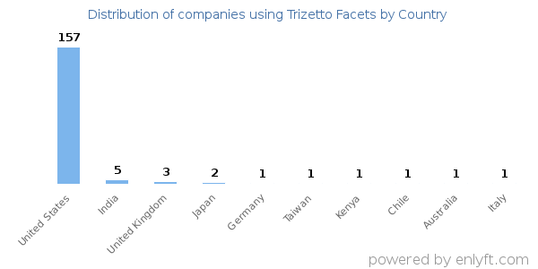 Trizetto Facets customers by country