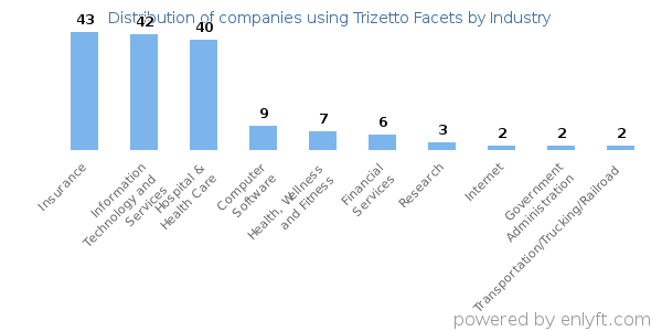 Companies using Trizetto Facets - Distribution by industry