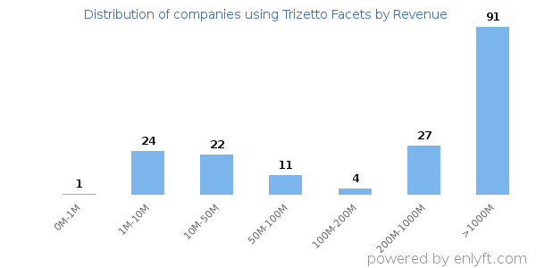 Trizetto Facets clients - distribution by company revenue