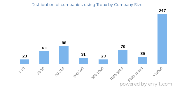 Companies using Troux, by size (number of employees)