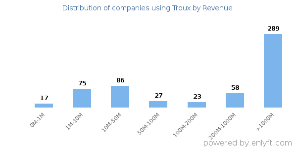 Troux clients - distribution by company revenue