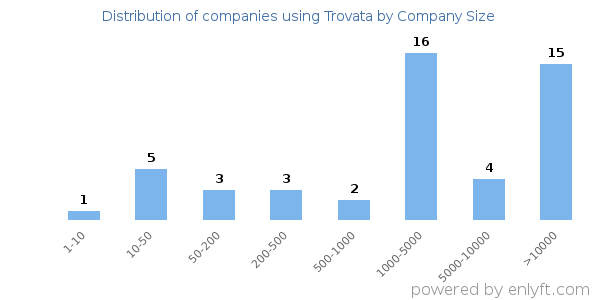 Companies using Trovata, by size (number of employees)