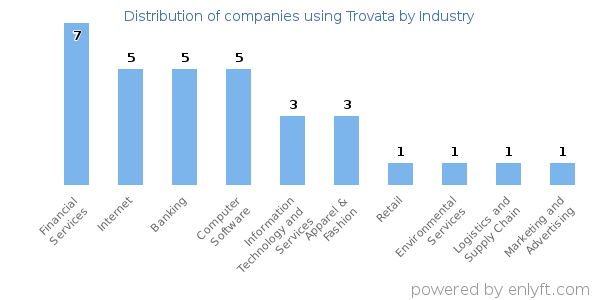 Companies using Trovata - Distribution by industry