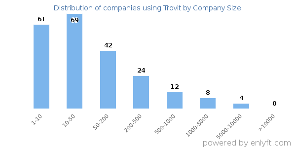 Companies using Trovit, by size (number of employees)