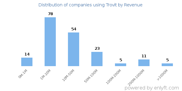 Trovit clients - distribution by company revenue
