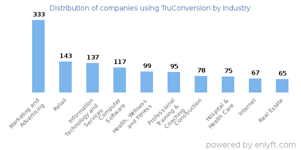 Companies using TruConversion - Distribution by industry