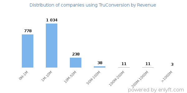 TruConversion clients - distribution by company revenue