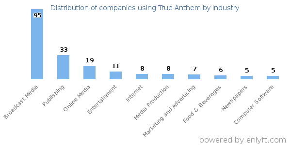 Companies using True Anthem - Distribution by industry
