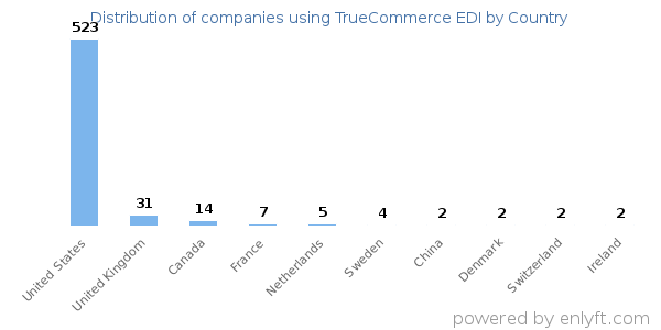 TrueCommerce EDI customers by country