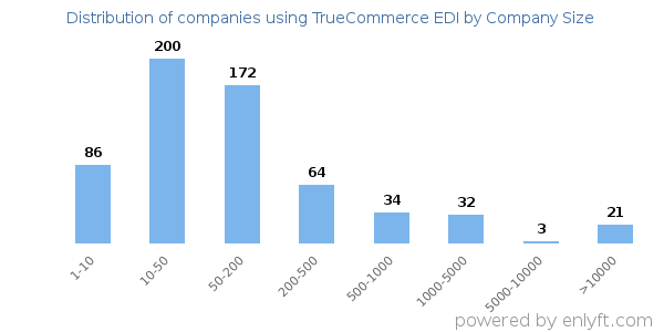 Companies using TrueCommerce EDI, by size (number of employees)